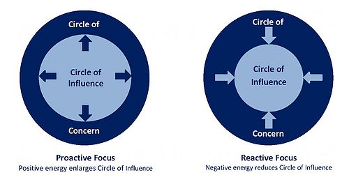 http://wiki.doing-projects.org/images/thumb/b/bb/Circle_of_influence.jpg/500px-Circle_of_influence.jpg