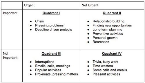 time matrix 7 habits