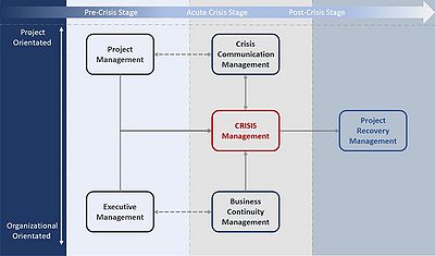 Figure 1: Crisis management context [4]