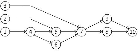 Figure 2: Dependencies graph
