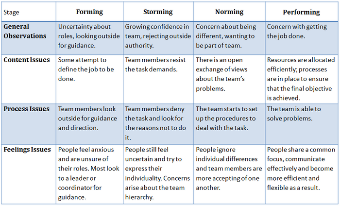 Table - Four Stages of Team Development.png