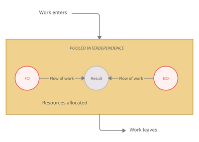 Figure 1: Pooled Interdependence, (own creation, inspired by [2] FO & BO symbolizes different units functioning in front-end (FO) and back-end operations (BO)