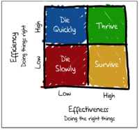 Efficiency vs. effectiveness and it's consequenses. Used by Common Creative requirements. [3]