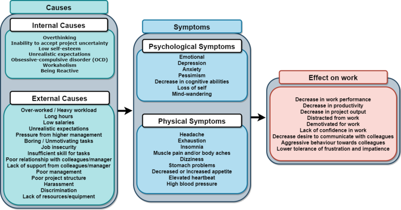 Figure 1: Internal and external causes of stress; Psychological and physical symptoms of stress; Effects stress can have on work.