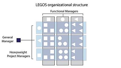 Hindre nedbryder spiralformet Product development and portfolio management processes at LEGO - apppm