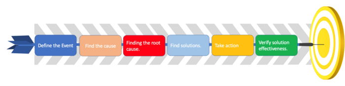 Process of Root cause Analysis
