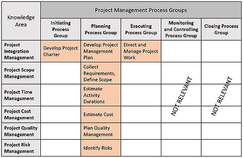 Project Management Process Group and Knowledge Area Mapping - adapted from:[2]