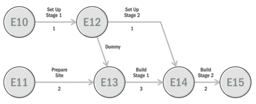 Figure 6: Dummy activities. Received from: [6]