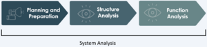 Figure 1: Procedure of FMEA (source: own illustration)