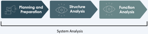 Figure 1: Procedure of FMEA (source: own illustration)