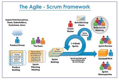 Scrum An Agile Framework - Apppm