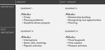 Figure 1: Urgent vs Important tasks (ref 7 Habits)