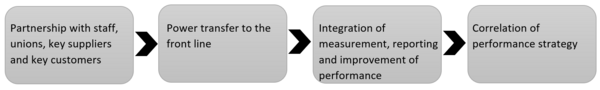 Figure 1: The four milestones of implementing KPI [2]