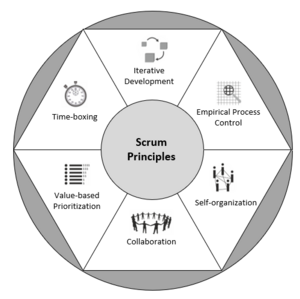 Figure 1: Scrum Principles Own study based on Cite error: Invalid <ref> tag; refs with no content must have a name