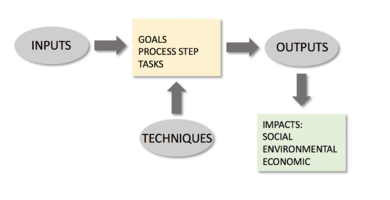 The Output to Benefit Lifecycle