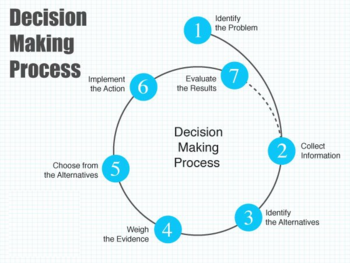 d Blundering Methods This step in decision making involves