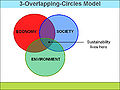 3-Overlapping Sustainable.jpeg