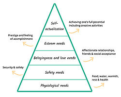 Maslow's hierarchy of needs - image [3]adapted by Maria Elena Igarzabal