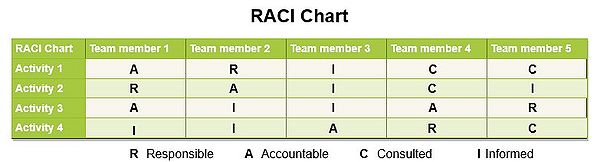 Figure 5: RACI Chart - Made by TeamSted