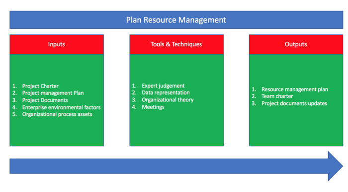 Resources in Project Management apppm