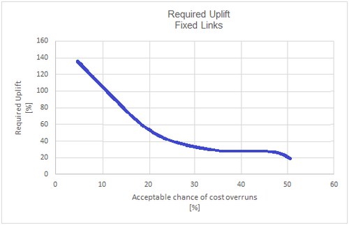 Required uplift as a function of maximum acceptable level of risk for cost overruns