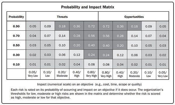Impact - Probability Matrix [5]