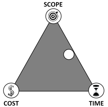 Illustration of the iron triangle of project management.