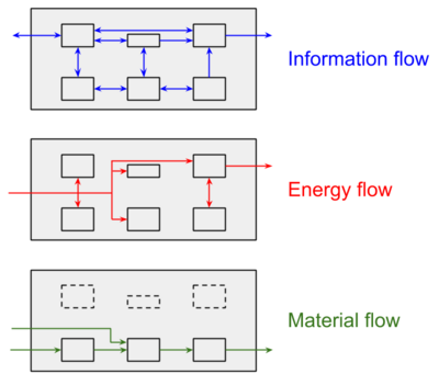 Example of different flows in same system