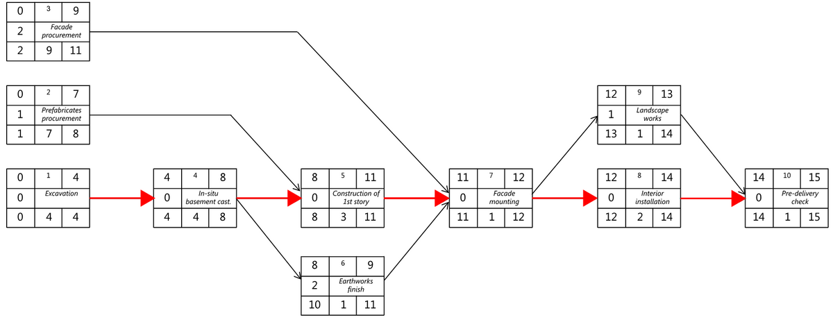 Figure 6: CPM Graph