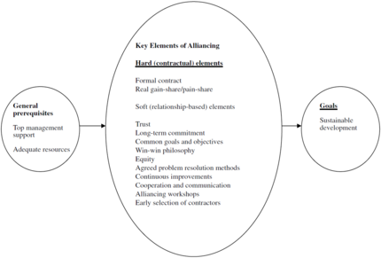 Figure 1: Distinction of alliancing factors.