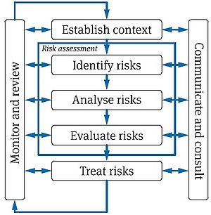 Figure 3: "Risk management process (RMP)"[1].
