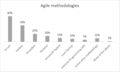 Agile methodologies chart.png