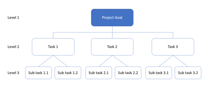 What Are Schedule Levels From Level 1 to 5 - Planning Engineer