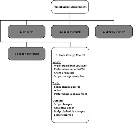 caption<>Project Scope Management Overview