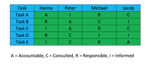 Stakeholder mapping with Interest/Power