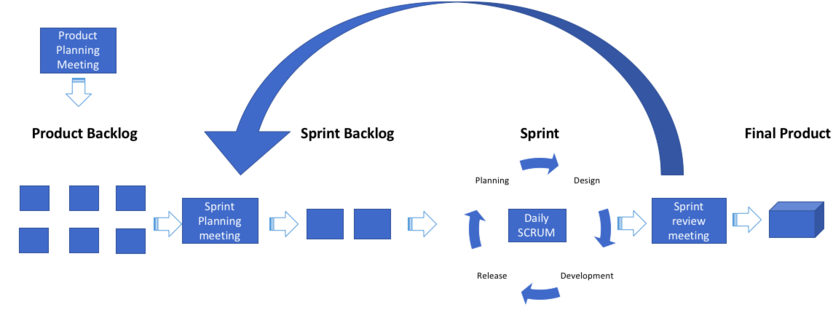 Overview of Scrum Process