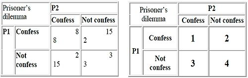 Figure 1: Prisoner dilemma