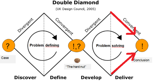The deliver-phase of the Double Diamond.