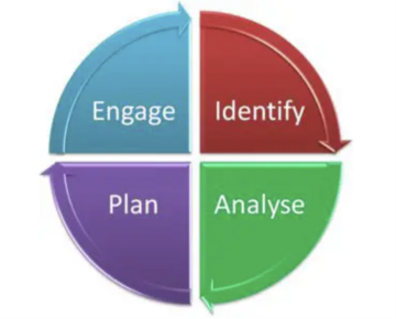 Overview of the Stage-Gate Process, with an emphasis on gate decisions.